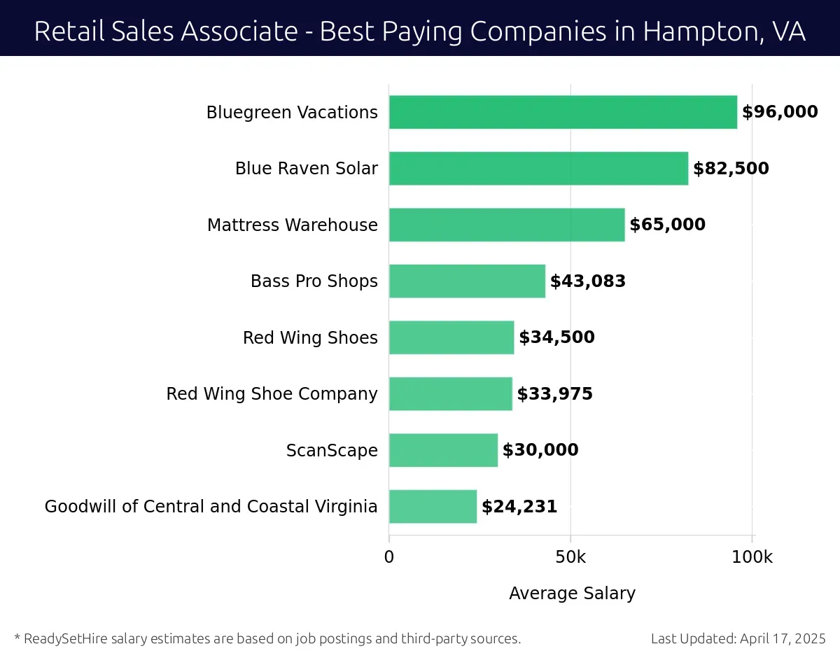Graph displaying best paying company salaries for Retail Sales Associate jobs in Hampton, VA, highlighting Bluegreen Vacations with the highest at $96,000 and Goodwill of Central and Coastal Virginia with the lowest at $24,231.