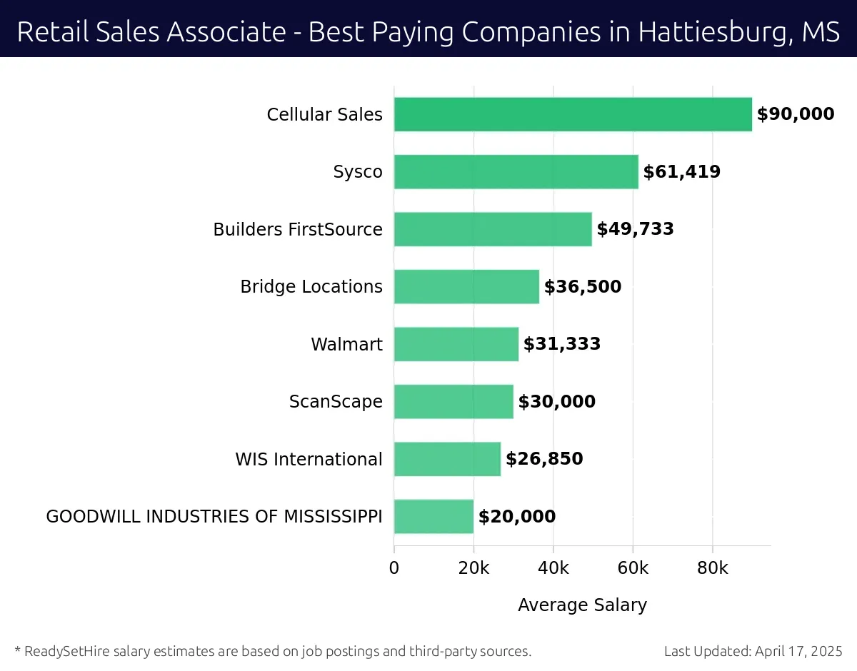 Graph displaying best paying company salaries for Retail Sales Associate jobs in Hattiesburg, MS, highlighting Cellular Sales with the highest at $90,000 and GOODWILL INDUSTRIES OF MISSISSIPPI with the lowest at $20,000.
