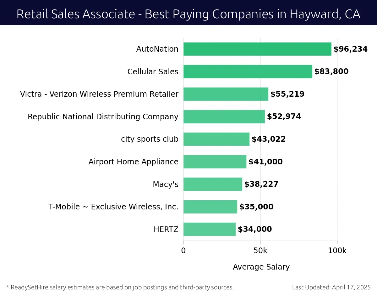 Graph displaying best paying company salaries for Retail Sales Associate jobs in Hayward, CA, highlighting AutoNation with the highest at $96,234 and HERTZ with the lowest at $34,000.
