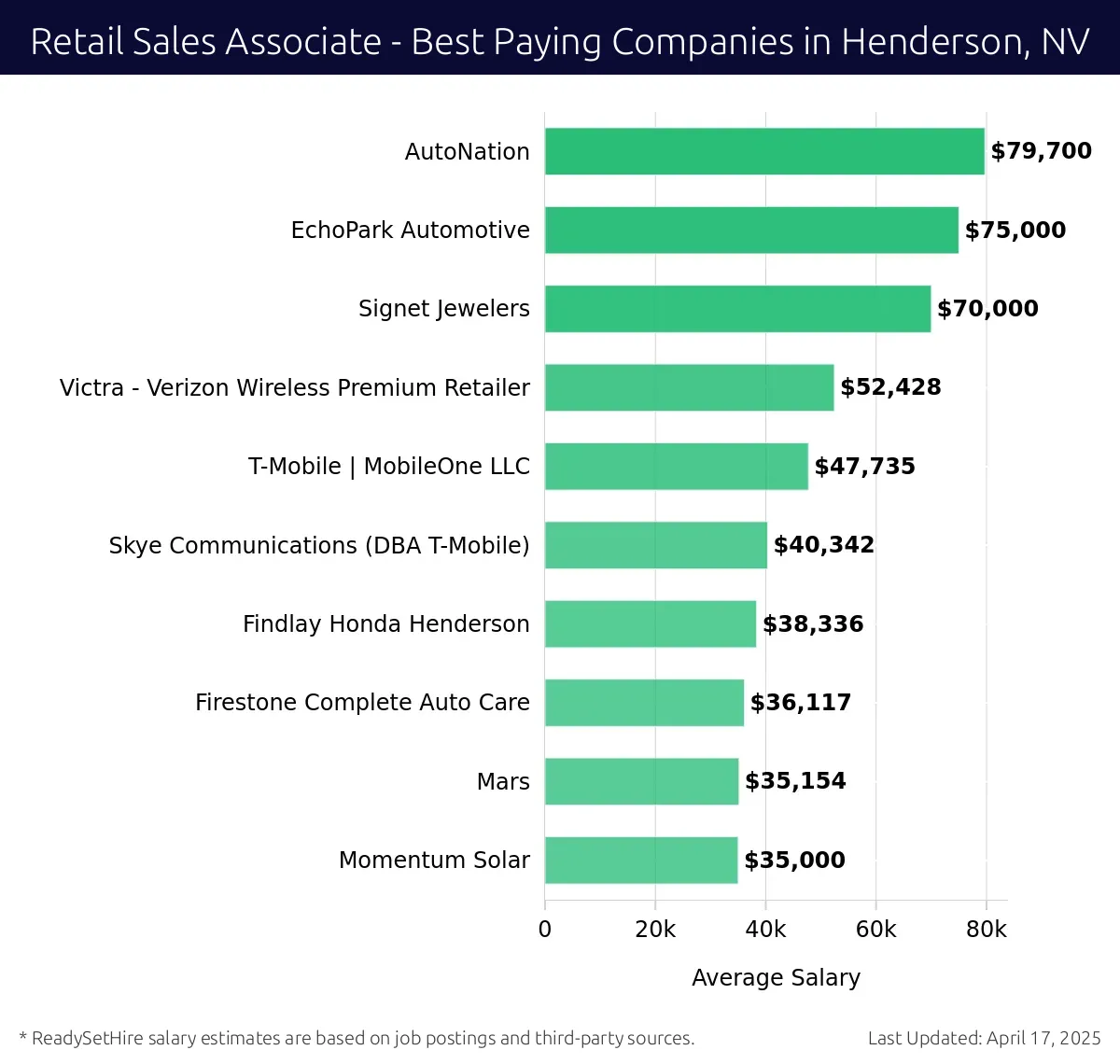 Graph displaying best paying company salaries for Retail Sales Associate jobs in Henderson, NV, highlighting AutoNation with the highest at $79,700 and Momentum Solar with the lowest at $35,000.