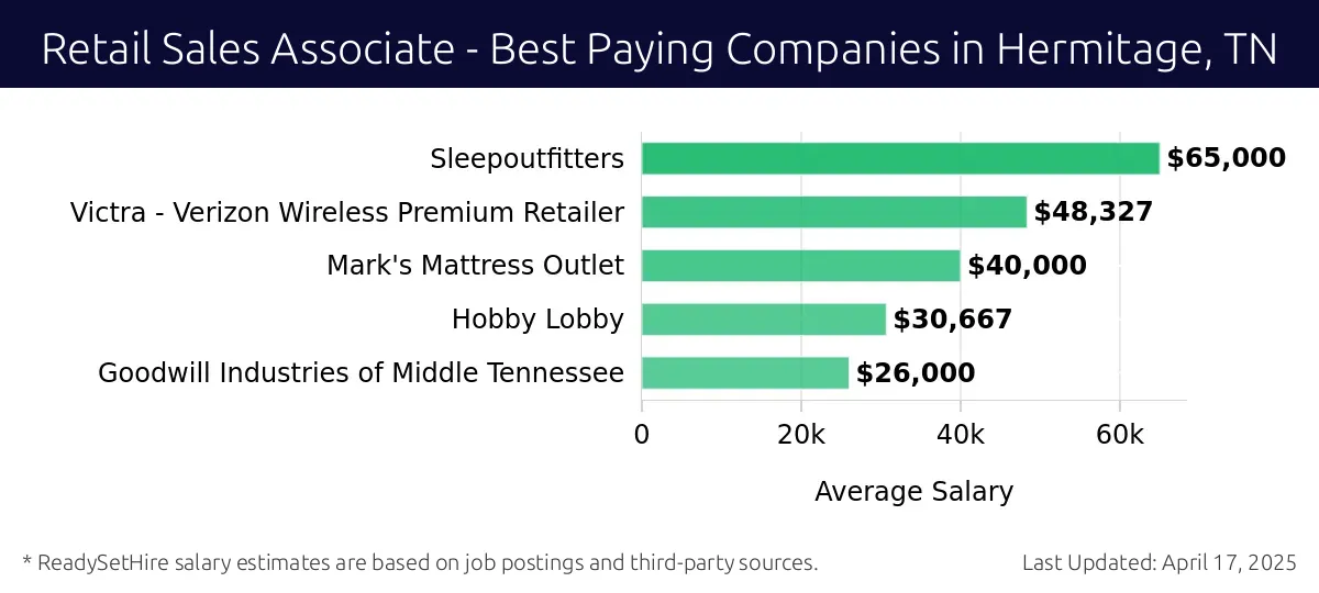 Graph displaying best paying company salaries for Retail Sales Associate jobs in Hermitage, TN, highlighting Sleep Outfitters with the highest at $65,000 and Goodwill Industries of Middle Tennessee with the lowest at $26,000.