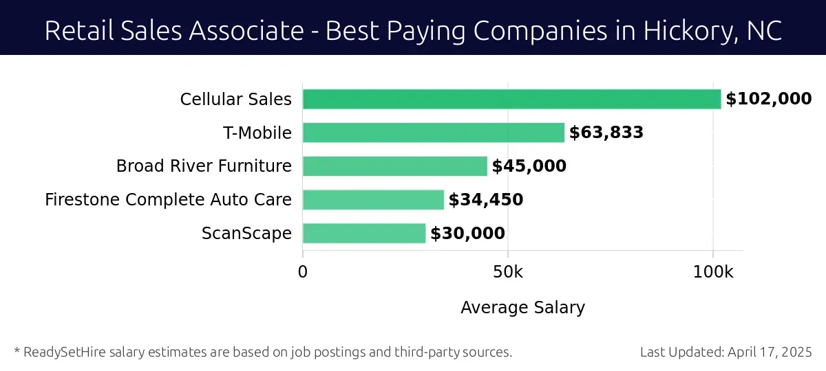 Graph displaying best paying company salaries for Retail Sales Associate jobs in Hickory, NC, highlighting Cellular Sales with the highest at $102,000 and ScanScape with the lowest at $30,000.