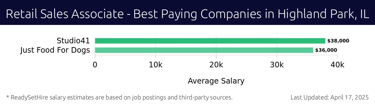 Graph displaying best paying company salaries for Retail Sales Associate jobs in Highland Park, IL, highlighting Studio41 with the highest at $38,000 and Just Food For Dogs with the lowest at $36,000.