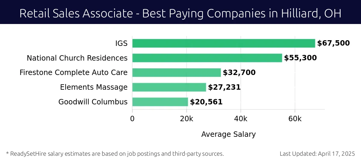 Graph displaying best paying company salaries for Retail Sales Associate jobs in Hilliard, OH, highlighting IGS with the highest at $67,500 and Goodwill Columbus with the lowest at $20,561.