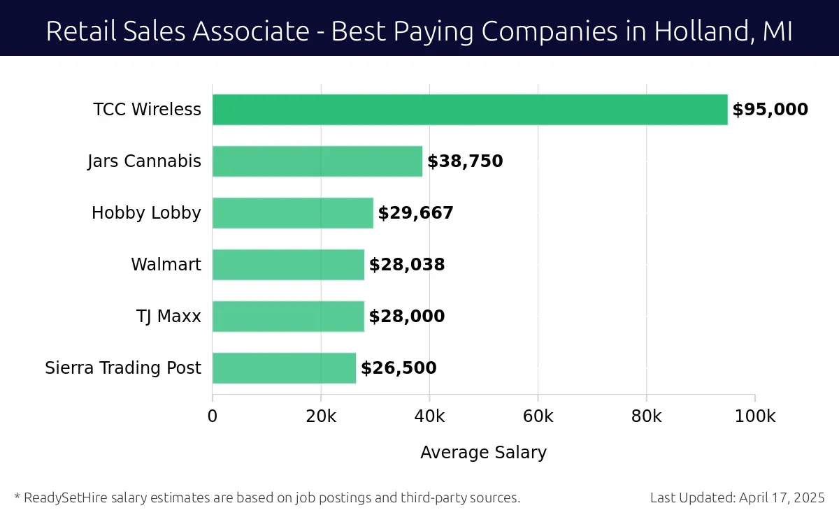 Graph displaying best paying company salaries for Retail Sales Associate jobs in Holland, MI, highlighting Zeigler Auto Group with the highest at $95,000 and Sierra Trading Post with the lowest at $26,500.