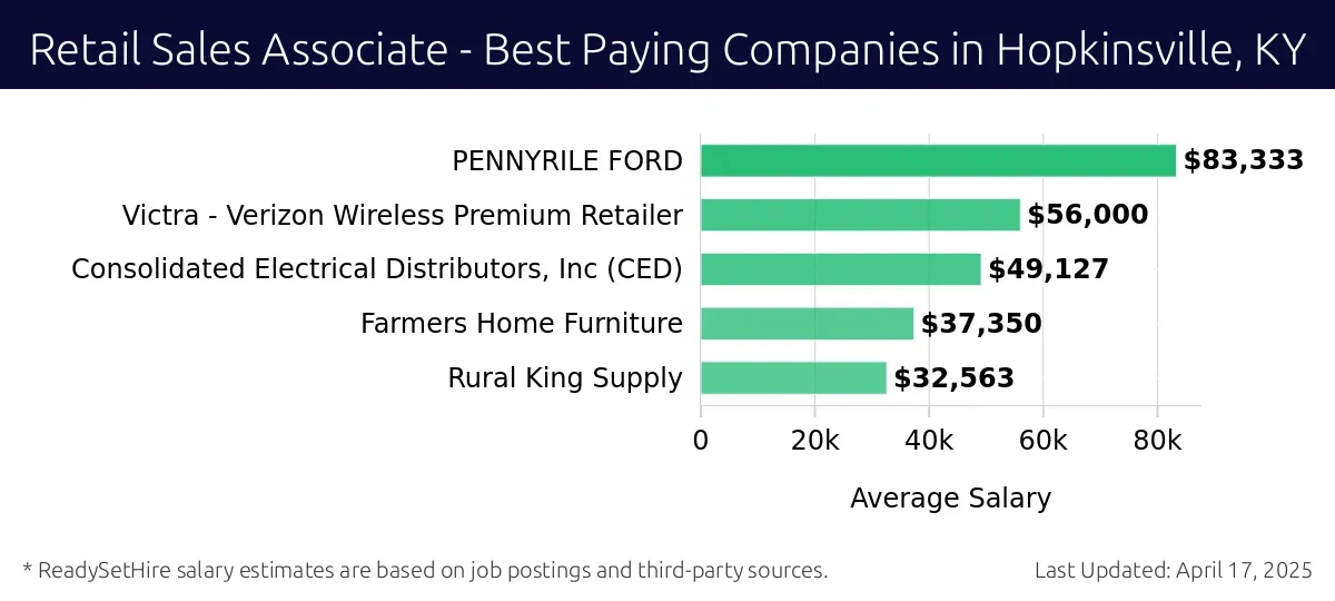 Graph displaying best paying company salaries for Retail Sales Associate jobs in Hopkinsville, KY, highlighting PENNYRILE FORD with the highest at $83,333 and Rural King Supply with the lowest at $32,563.