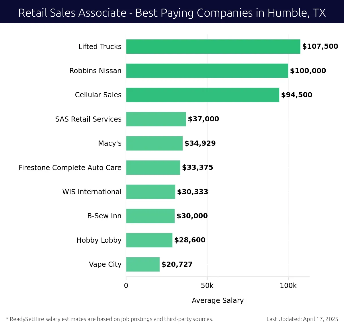 Graph displaying best paying company salaries for Retail Sales Associate jobs in Humble, TX, highlighting Lifted Trucks with the highest at $107,500 and Vape City with the lowest at $20,727.