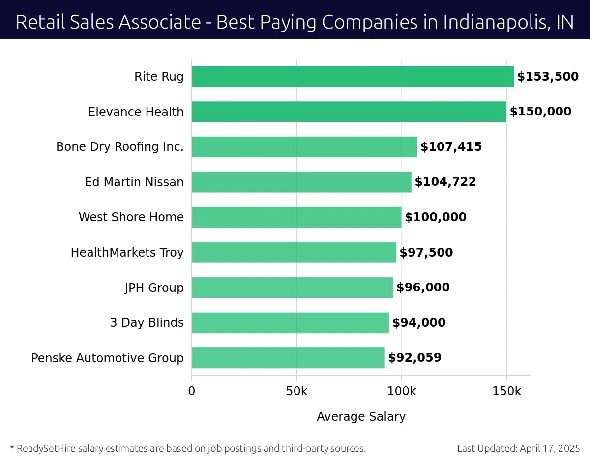 Graph displaying best paying company salaries for Retail Sales Associate jobs in Indianapolis, IN, highlighting Global Resources, LLC with the highest at $153,500 and Penske Automotive Group with the lowest at $92,059.