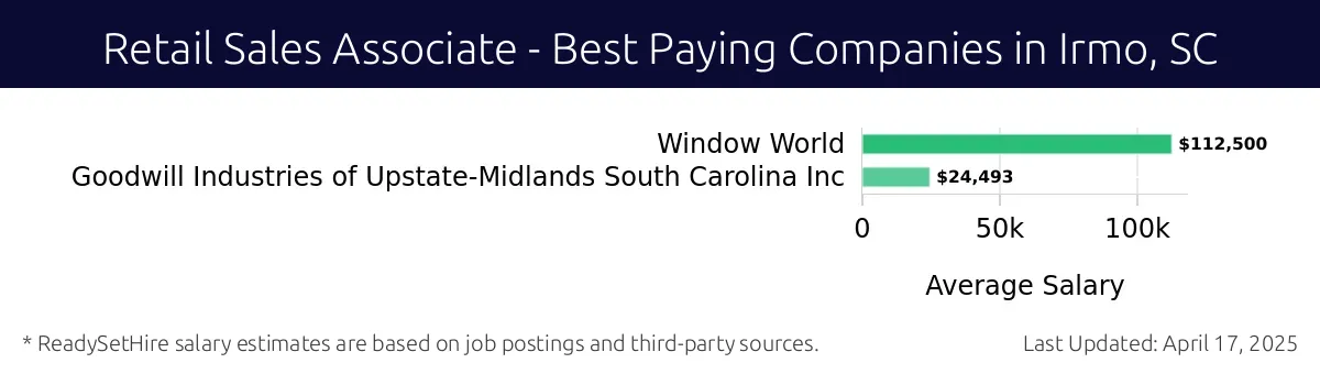 Graph displaying best paying company salaries for Retail Sales Associate jobs in Irmo, SC, highlighting Window World with the highest at $112,500 and Goodwill Industries of Upstate-Midlands South Carolina Inc with the lowest at $24,493.