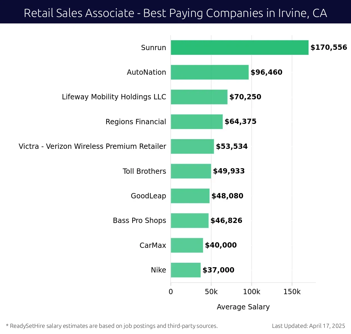 Graph displaying best paying company salaries for Retail Sales Associate jobs in Irvine, CA, highlighting Sunrun with the highest at $170,556 and Nike with the lowest at $37,000.