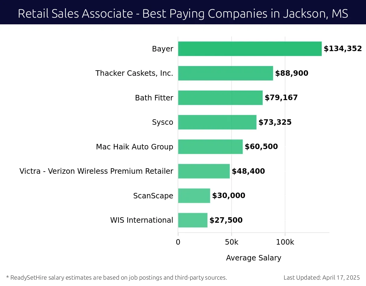 Graph displaying best paying company salaries for Retail Sales Associate jobs in Jackson, MS, highlighting Bayer with the highest at $134,352 and WIS International with the lowest at $27,500.