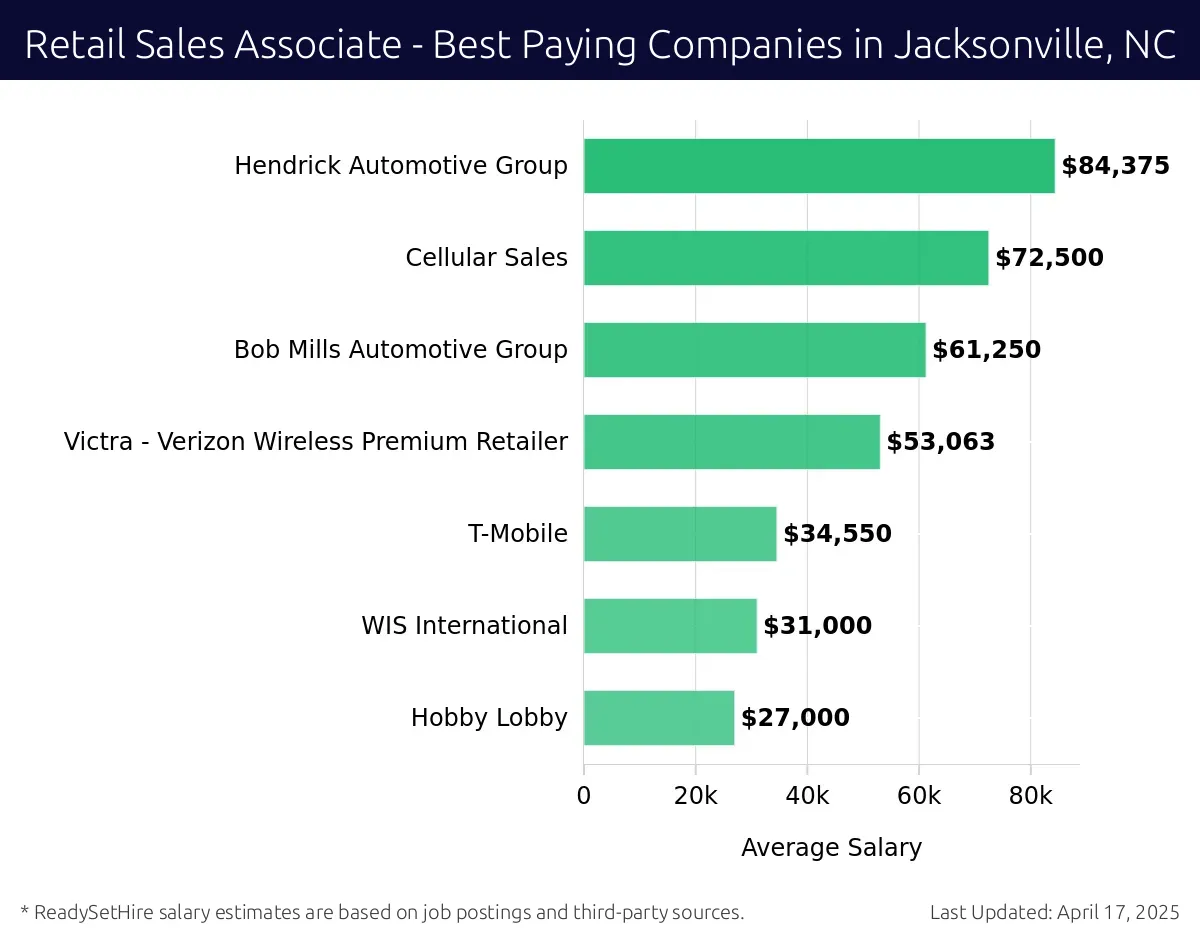 Graph displaying best paying company salaries for Retail Sales Associate jobs in Jacksonville, NC, highlighting Hendrick Automotive Group with the highest at $84,375 and Hobby Lobby with the lowest at $27,000.