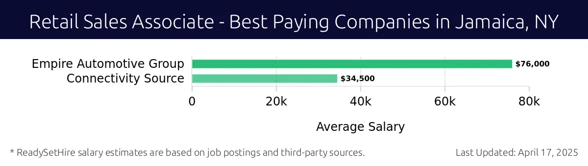 Graph displaying best paying company salaries for Retail Sales Associate jobs in Jamaica, NY, highlighting Empire Automotive Group with the highest at $76,000 and Connectivity Source with the lowest at $34,500.