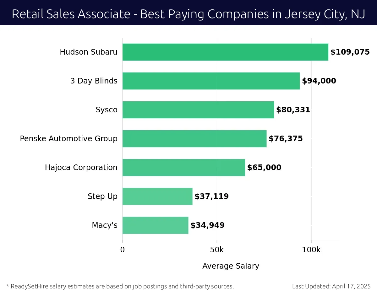 Graph displaying best paying company salaries for Retail Sales Associate jobs in Jersey City, NJ, highlighting Hudson Subaru with the highest at $109,075 and Macy's with the lowest at $34,949.