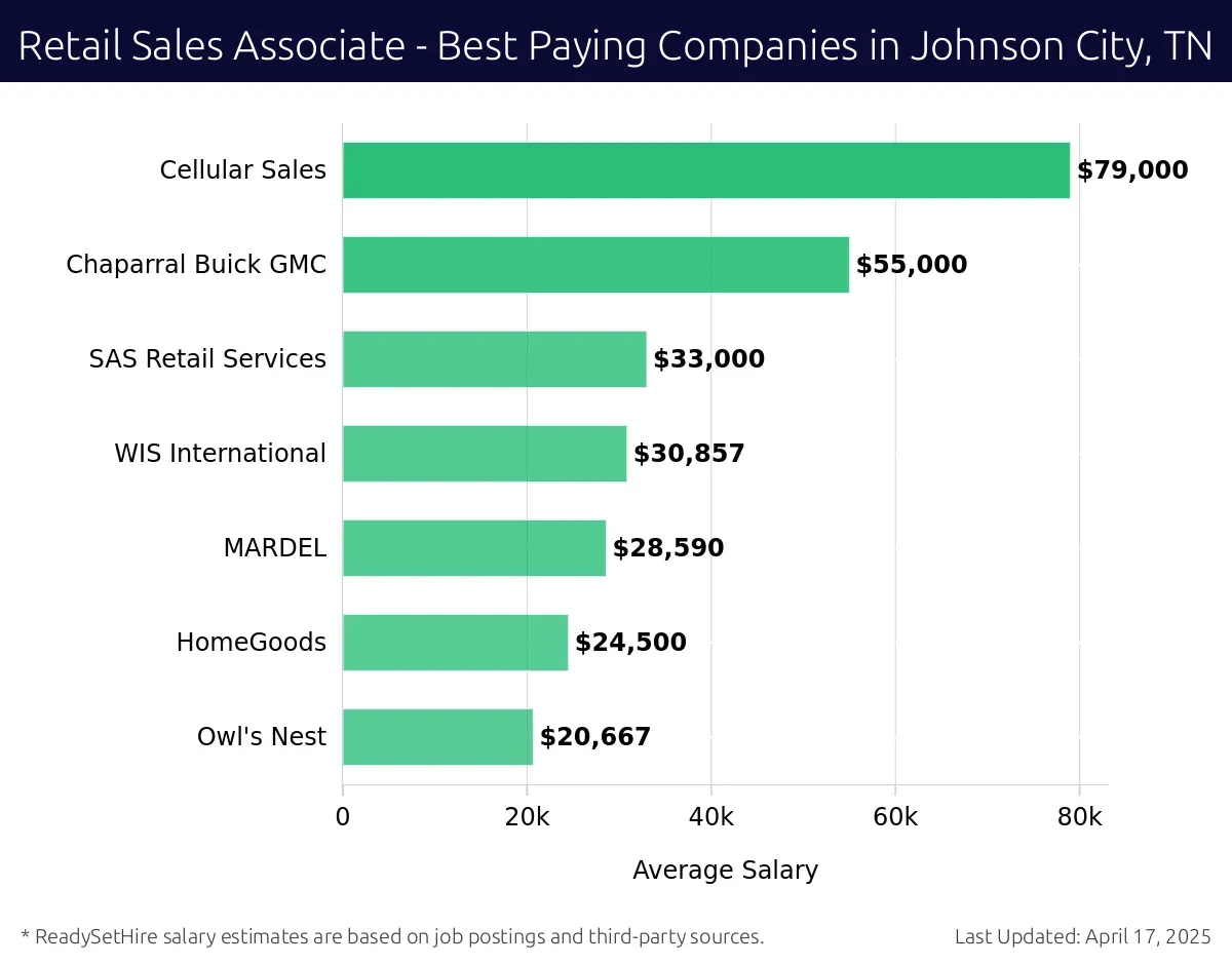 Graph displaying best paying company salaries for Retail Sales Associate jobs in Johnson City, TN, highlighting Cellular Sales with the highest at $79,000 and Owl's Nest with the lowest at $20,667.
