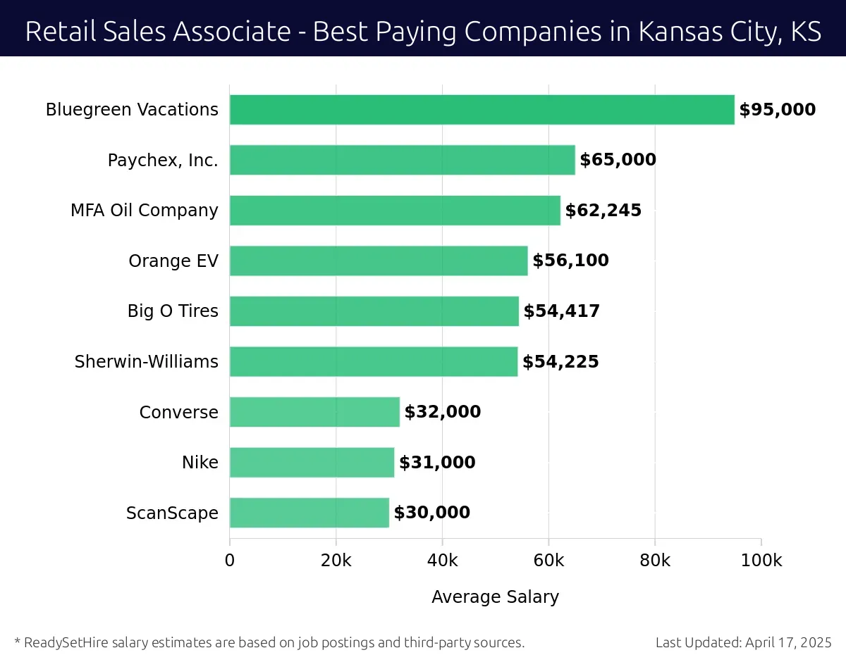 Graph displaying best paying company salaries for Retail Sales Associate jobs in Kansas City, KS, highlighting Ozone Roofing with the highest at $95,000 and ScanScape with the lowest at $30,000.