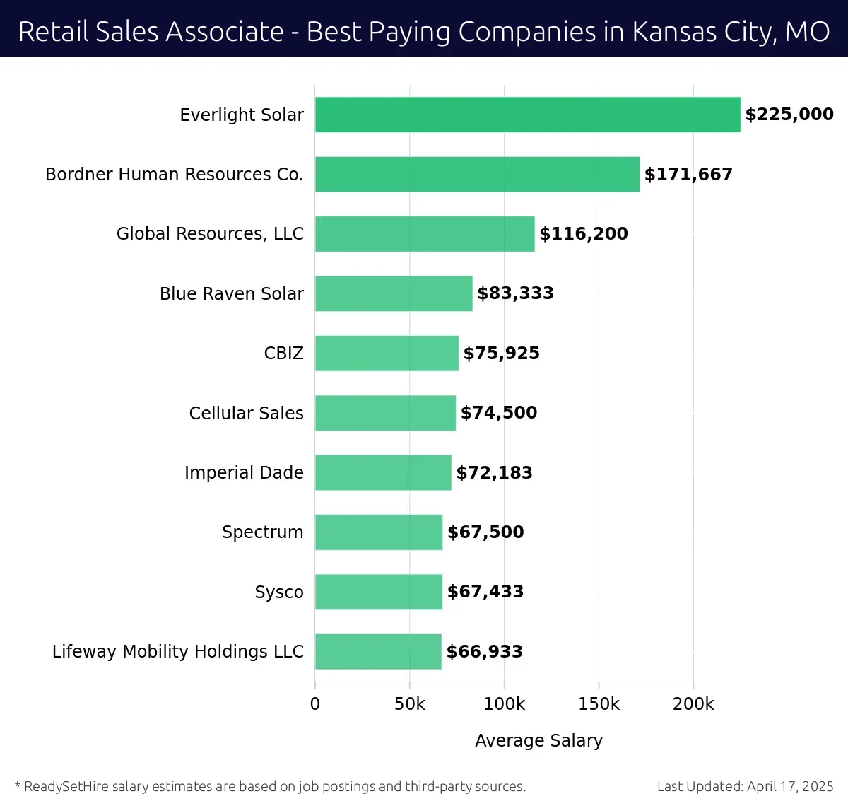 Graph displaying best paying company salaries for Retail Sales Associate jobs in Kansas City, MO, highlighting Everlight Solar with the highest at $225,000 and Lifeway Mobility Holdings LLC with the lowest at $66,933.