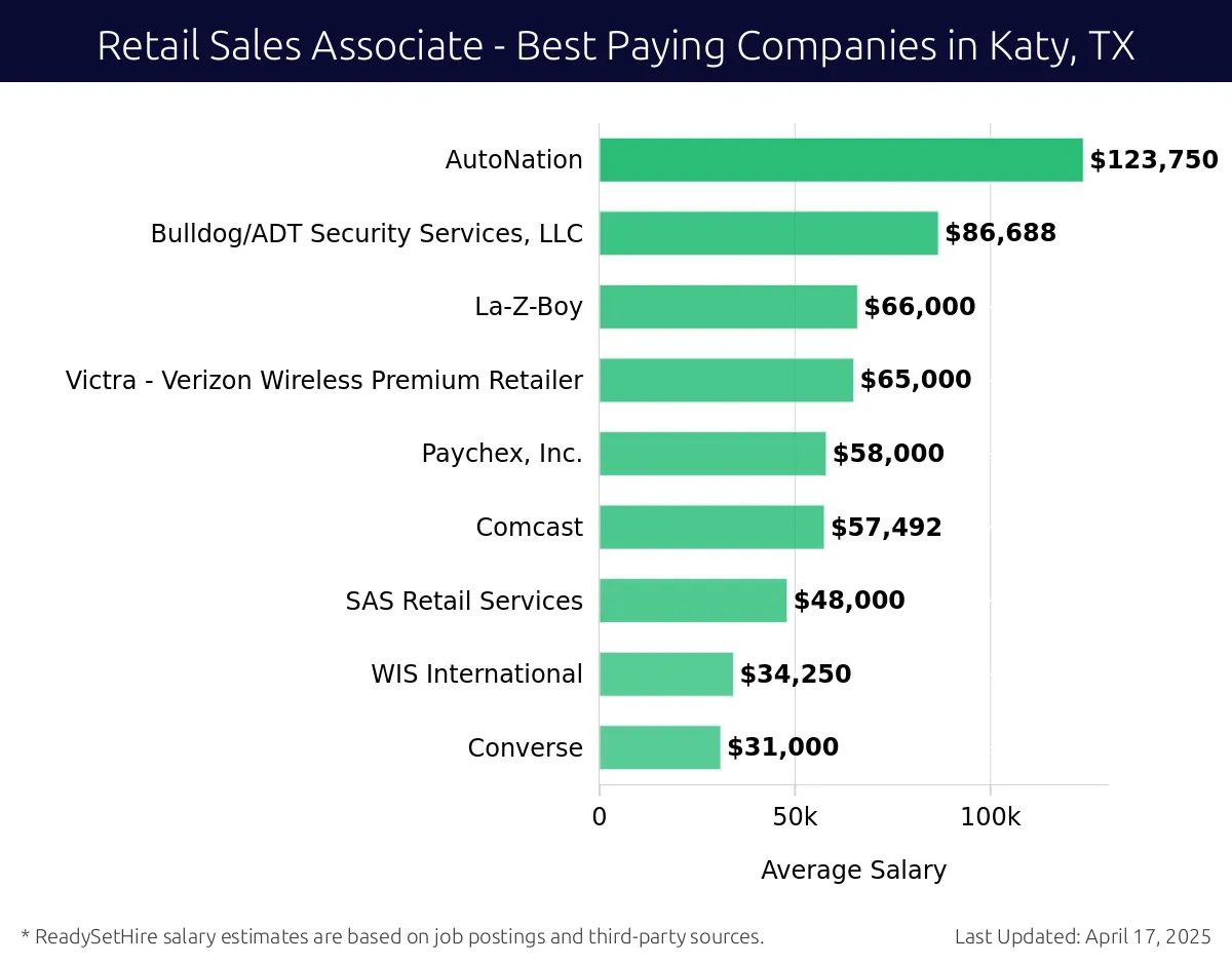 Graph displaying best paying company salaries for Retail Sales Associate jobs in Katy, TX, highlighting Holiday World RV with the highest at $123,750 and Converse with the lowest at $31,000.