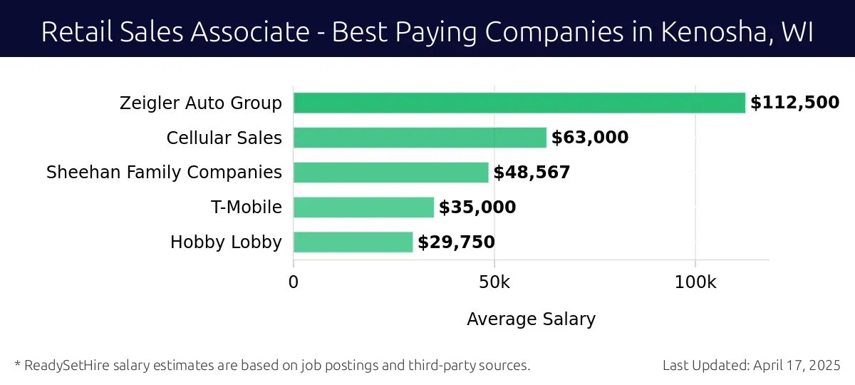 Graph displaying best paying company salaries for Retail Sales Associate jobs in Kenosha, WI, highlighting Zeigler Auto Group with the highest at $112,500 and Sheehan Family Companies with the lowest at $48,567.
