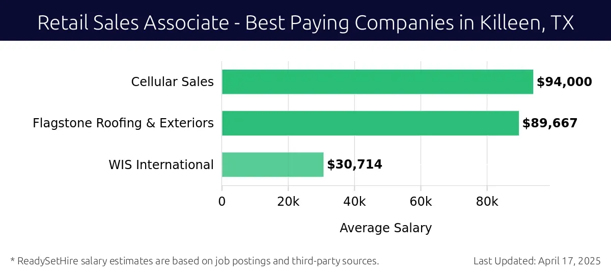Graph displaying best paying company salaries for Retail Sales Associate jobs in Killeen, TX, highlighting Cellular Sales with the highest at $94,000 and WIS International with the lowest at $30,714.