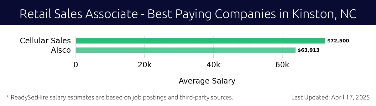 Graph displaying best paying company salaries for Retail Sales Associate jobs in Kinston, NC, highlighting Cellular Sales with the highest at $72,500 and Alsco with the lowest at $63,913.