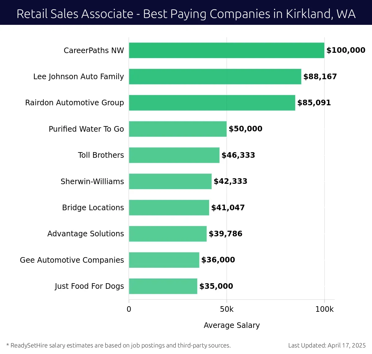 Graph displaying best paying company salaries for Retail Sales Associate jobs in Kirkland, WA, highlighting CareerPaths NW with the highest at $100,000 and Just Food For Dogs with the lowest at $35,000.