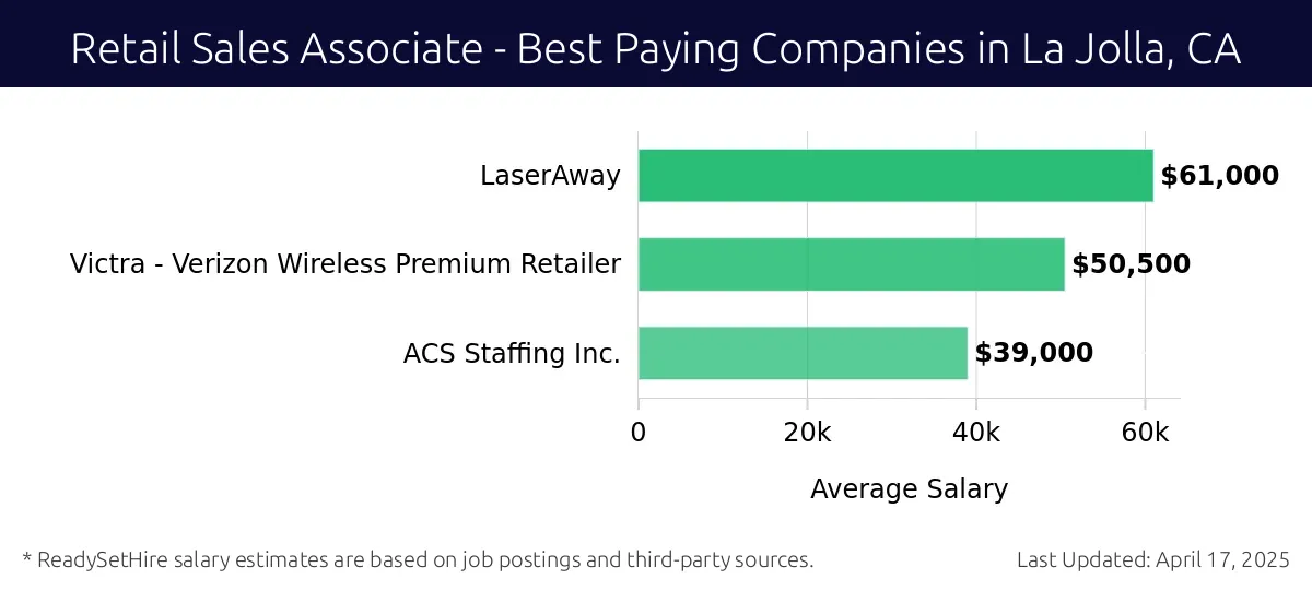 Graph displaying best paying company salaries for Retail Sales Associate jobs in La Jolla, CA, highlighting LaserAway with the highest at $61,000 and ACS Staffing Inc. with the lowest at $39,000.