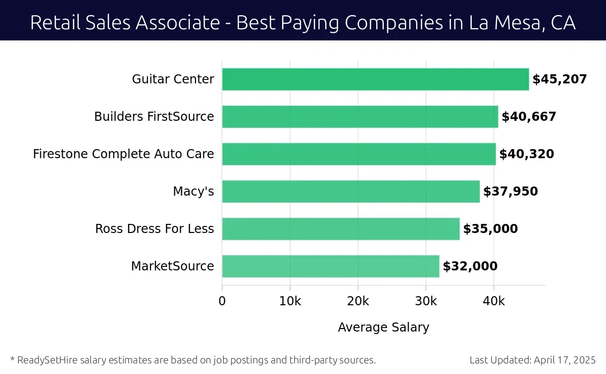 Graph displaying best paying company salaries for Retail Sales Associate jobs in La Mesa, CA, highlighting Guitar Center with the highest at $45,207 and MarketSource with the lowest at $32,000.