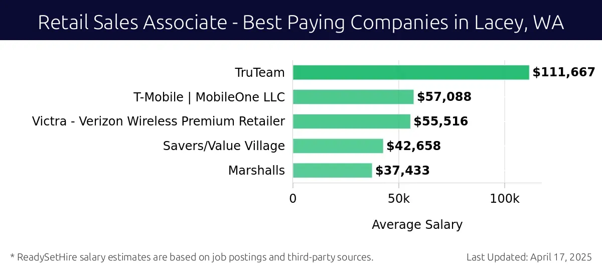 Graph displaying best paying company salaries for Retail Sales Associate jobs in Lacey, WA, highlighting TruTeam with the highest at $111,667 and Marshalls with the lowest at $37,433.
