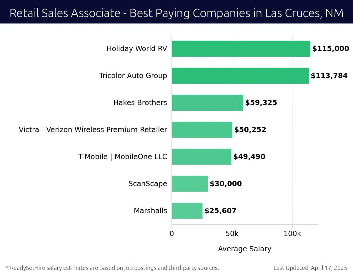 Graph displaying best paying company salaries for Retail Sales Associate jobs in Las Cruces, NM, highlighting Holiday World RV with the highest at $115,000 and Marshalls with the lowest at $25,607.