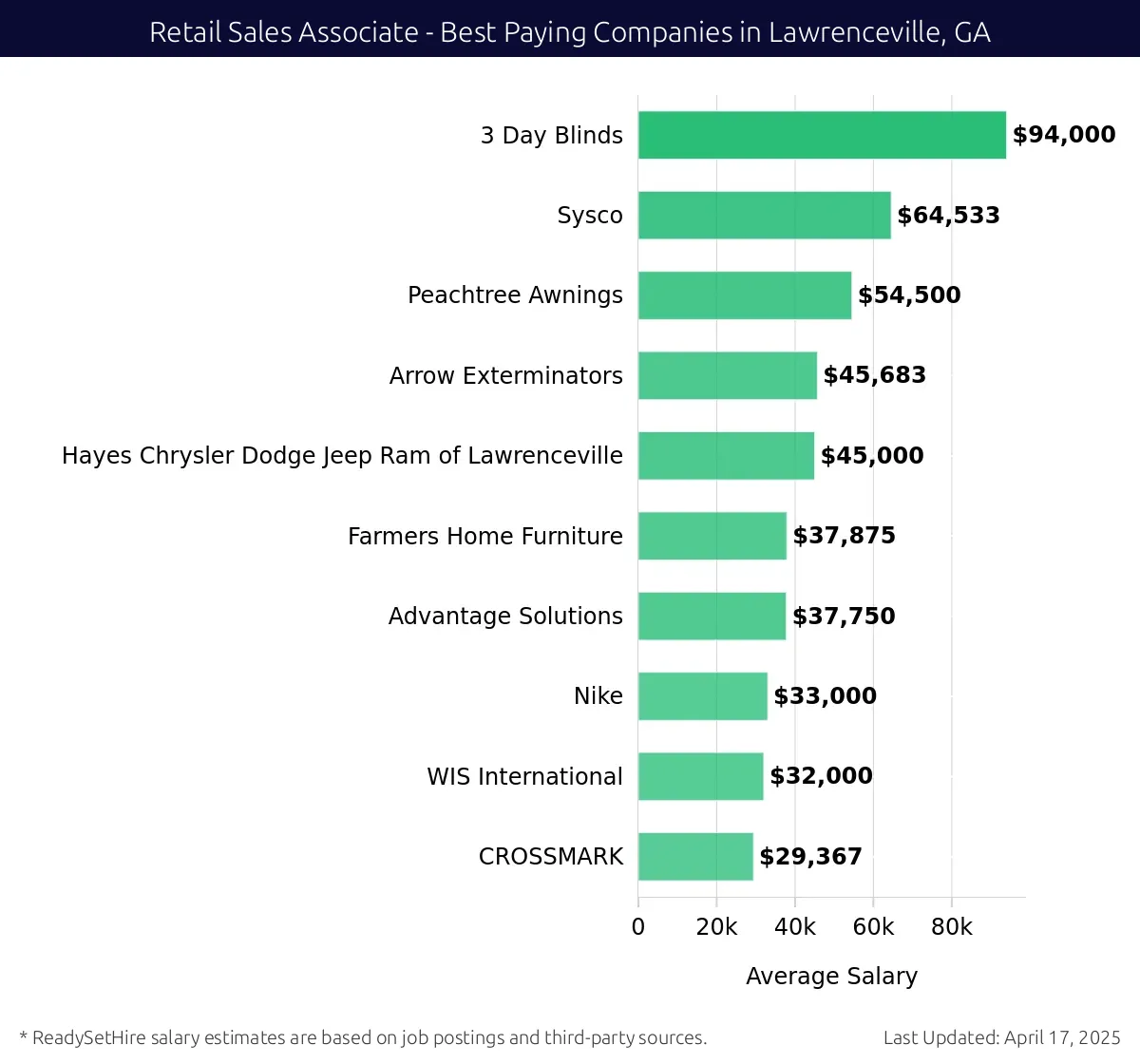 Graph displaying best paying company salaries for Retail Sales Associate jobs in Lawrenceville, GA, highlighting 3 Day Blinds with the highest at $94,000 and CROSSMARK with the lowest at $29,367.