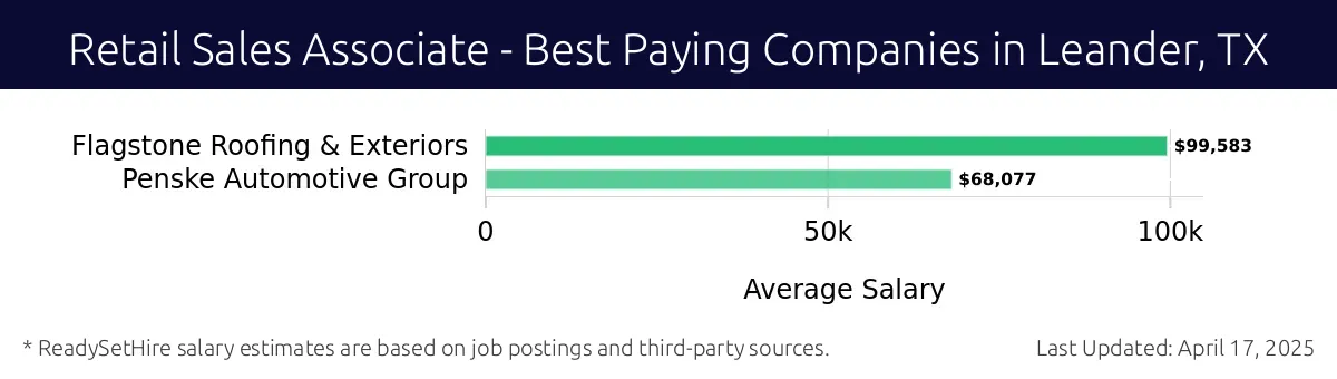 Graph displaying best paying company salaries for Retail Sales Associate jobs in Leander, TX, highlighting Flagstone Roofing & Exteriors with the highest at $99,583 and Penske Automotive Group with the lowest at $68,077.