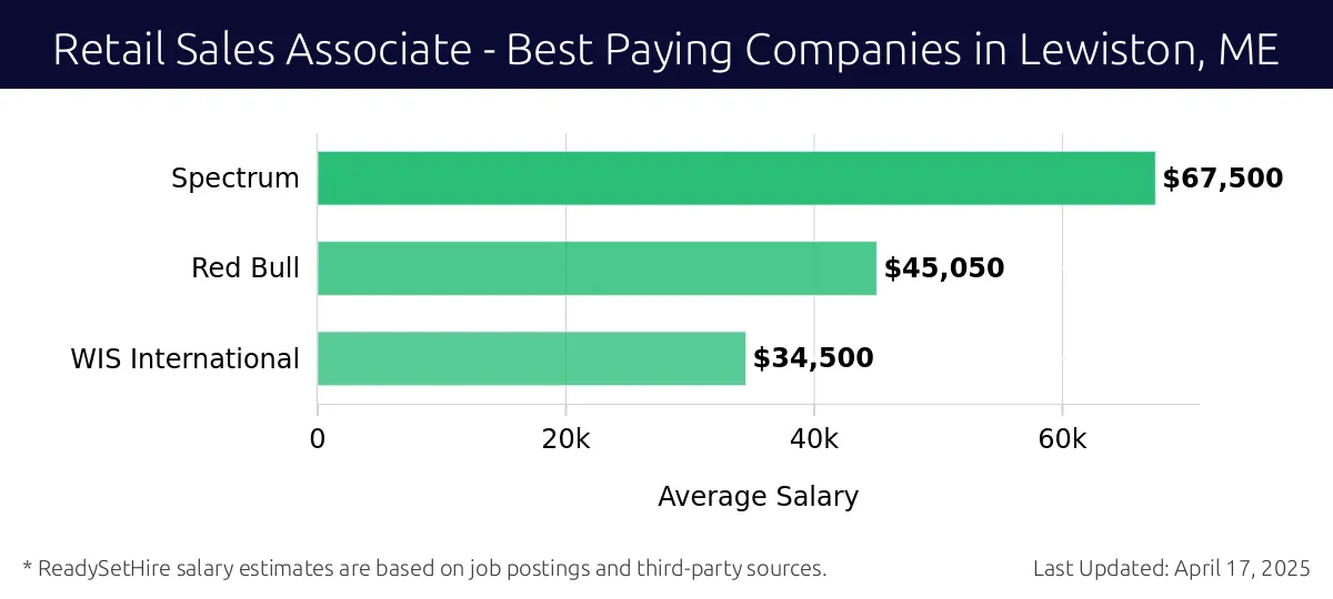 Graph displaying best paying company salaries for Retail Sales Associate jobs in Lewiston, ME, highlighting Spectrum with the highest at $67,500 and WIS International with the lowest at $34,500.