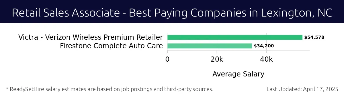 Graph displaying best paying company salaries for Retail Sales Associate jobs in Lexington, NC, highlighting Victra - Verizon Wireless Premium Retailer with the highest at $54,578 and Firestone Complete Auto Care with the lowest at $34,200.