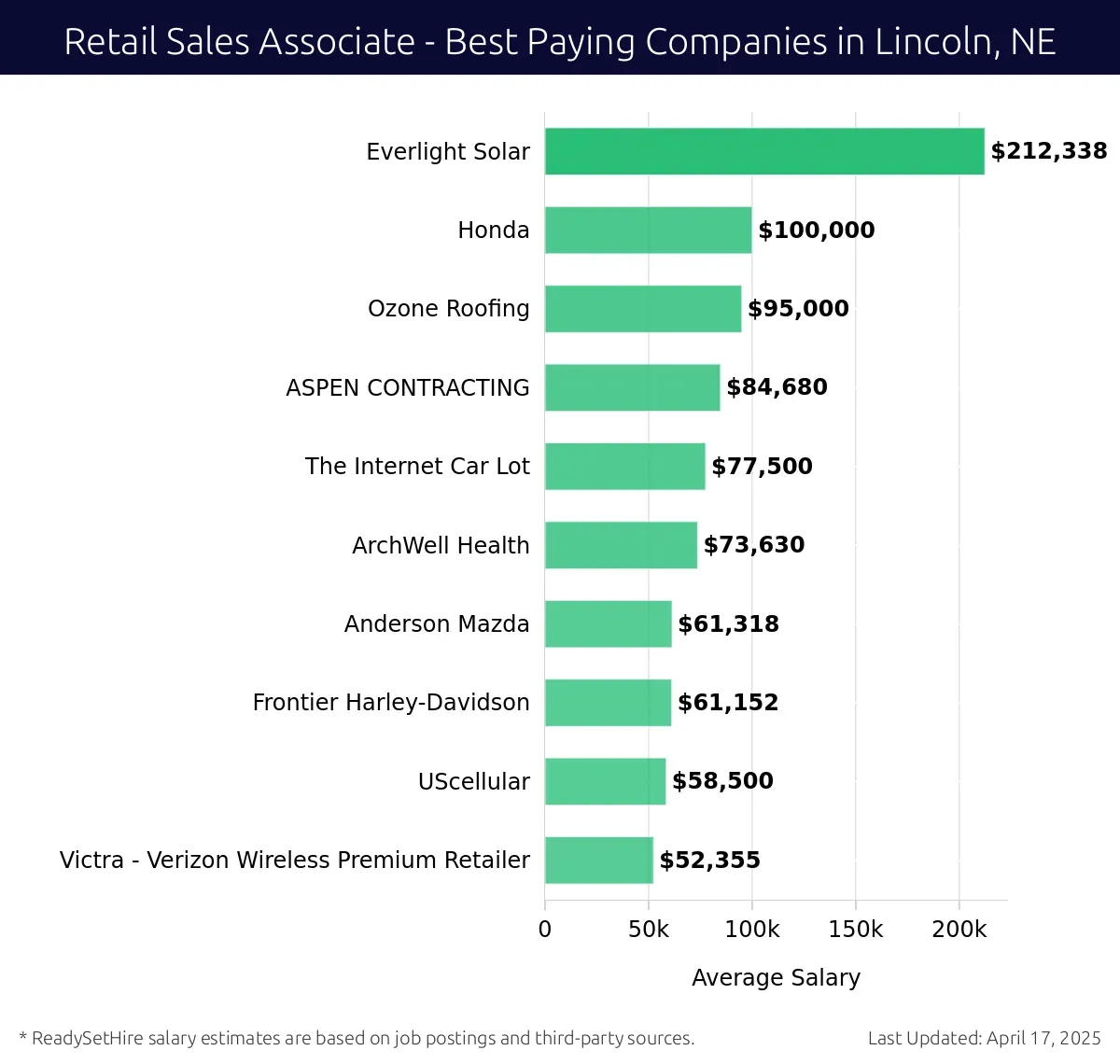 Graph displaying best paying company salaries for Retail Sales Associate jobs in Lincoln, NE, highlighting Everlight Solar with the highest at $212,338 and Victra - Verizon Wireless Premium Retailer with the lowest at $52,355.
