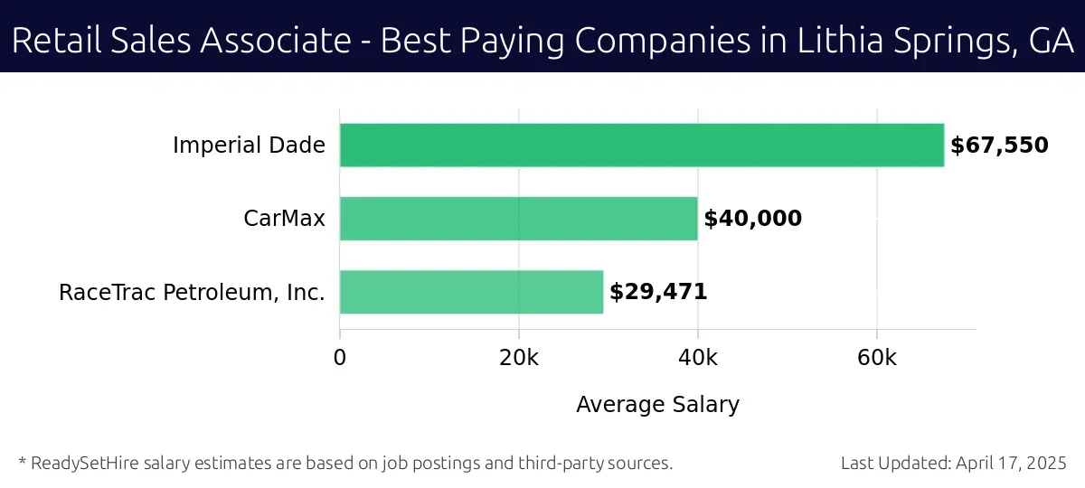 Graph displaying best paying company salaries for Retail Sales Associate jobs in Lithia Springs, GA, highlighting Imperial Dade with the highest at $67,550 and RaceTrac Petroleum, Inc. with the lowest at $29,471.