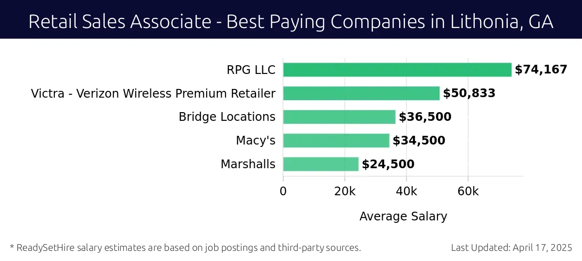 Graph displaying best paying company salaries for Retail Sales Associate jobs in Lithonia, GA, highlighting RPG LLC with the highest at $74,167 and Marshalls with the lowest at $34,500.