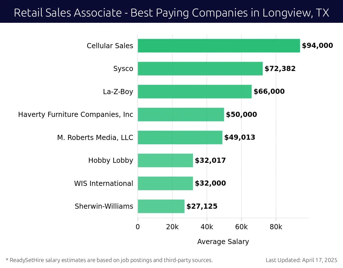 Graph displaying best paying company salaries for Retail Sales Associate jobs in Longview, TX, highlighting Cellular Sales with the highest at $94,000 and Sherwin-Williams with the lowest at $27,125.