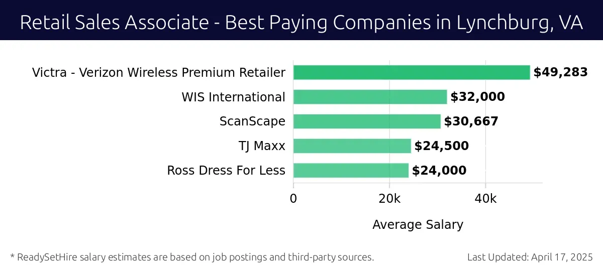 Graph displaying best paying company salaries for Retail Sales Associate jobs in Lynchburg, VA, highlighting Victra - Verizon Wireless Premium Retailer with the highest at $49,283 and Ross Dress For Less with the lowest at $24,000.