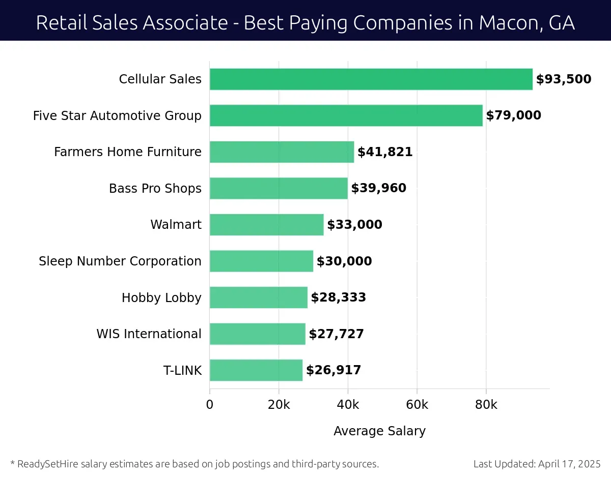 Graph displaying best paying company salaries for Retail Sales Associate jobs in Macon, GA, highlighting Cellular Sales with the highest at $93,500 and T-LINK with the lowest at $26,917.