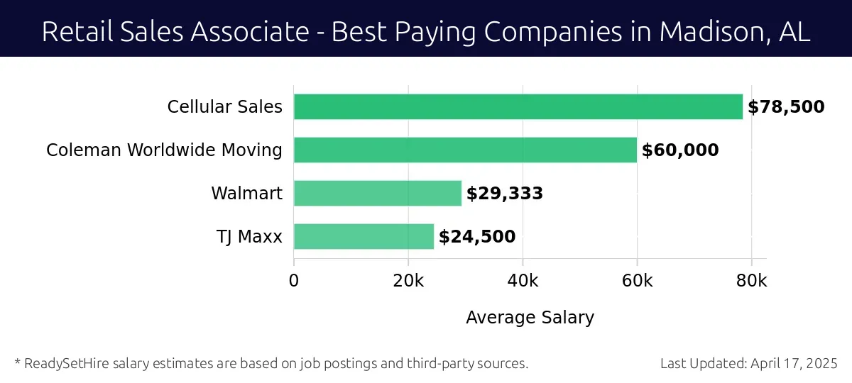 Graph displaying best paying company salaries for Retail Sales Associate jobs in Madison, AL, highlighting Cellular Sales with the highest at $78,500 and TJ Maxx with the lowest at $24,500.