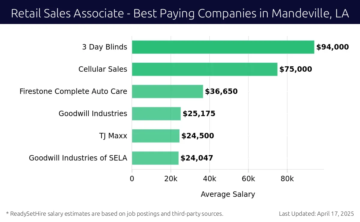 Graph displaying best paying company salaries for Retail Sales Associate jobs in Mandeville, LA, highlighting 3 Day Blinds with the highest at $94,000 and Goodwill Industries of SELA with the lowest at $24,047.