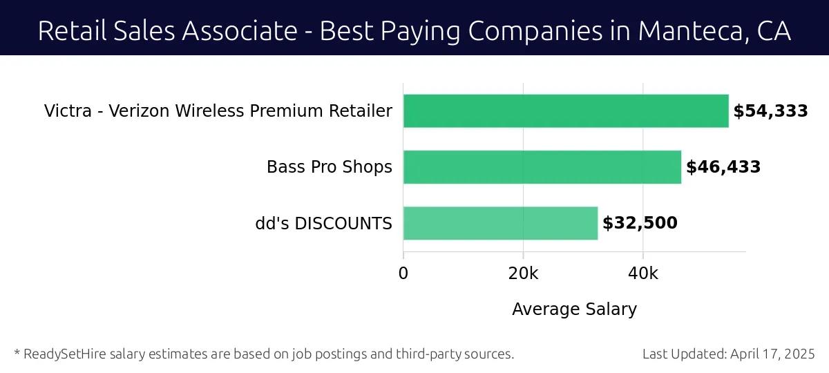 Graph displaying best paying company salaries for Retail Sales Associate jobs in Manteca, CA, highlighting Victra - Verizon Wireless Premium Retailer with the highest at $54,333 and dd's DISCOUNTS with the lowest at $32,500.