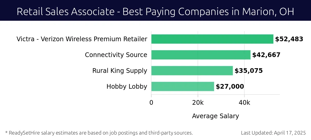 Graph displaying best paying company salaries for Retail Sales Associate jobs in Marion, OH, highlighting Victra - Verizon Wireless Premium Retailer with the highest at $52,483 and Hobby Lobby with the lowest at $27,000.