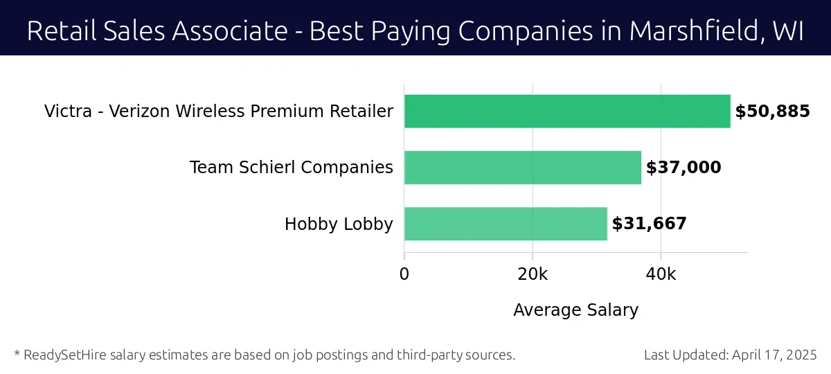 Graph displaying best paying company salaries for Retail Sales Associate jobs in Marshfield, WI, highlighting Victra - Verizon Wireless Premium Retailer with the highest at $50,885 and Hobby Lobby with the lowest at $31,667.