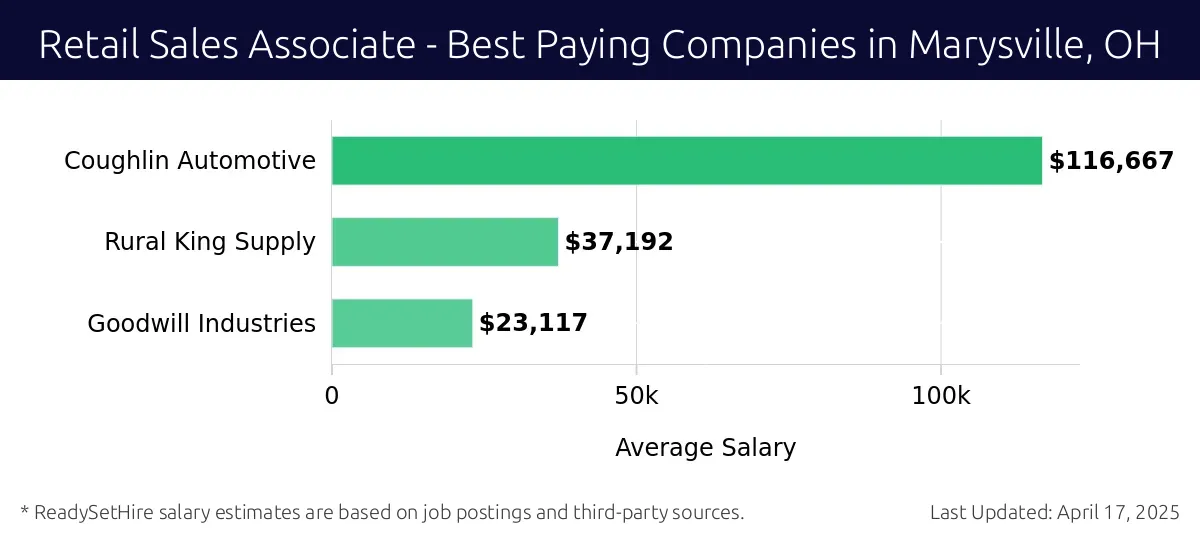 Graph displaying best paying company salaries for Retail Sales Associate jobs in Marysville, OH, highlighting Coughlin Automotive with the highest at $116,667 and Goodwill Industries with the lowest at $23,117.
