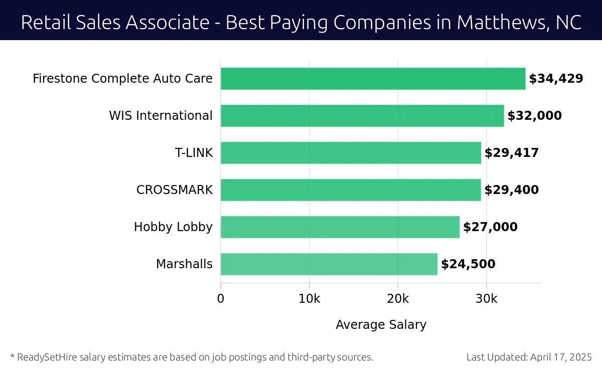 Graph displaying best paying company salaries for Retail Sales Associate jobs in Matthews, NC, highlighting Firestone Complete Auto Care with the highest at $34,429 and Marshalls with the lowest at $24,500.