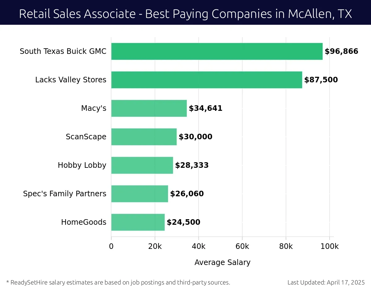 Graph displaying best paying company salaries for Retail Sales Associate jobs in McAllen, TX, highlighting South Texas Buick GMC with the highest at $96,866 and HomeGoods with the lowest at $24,500.