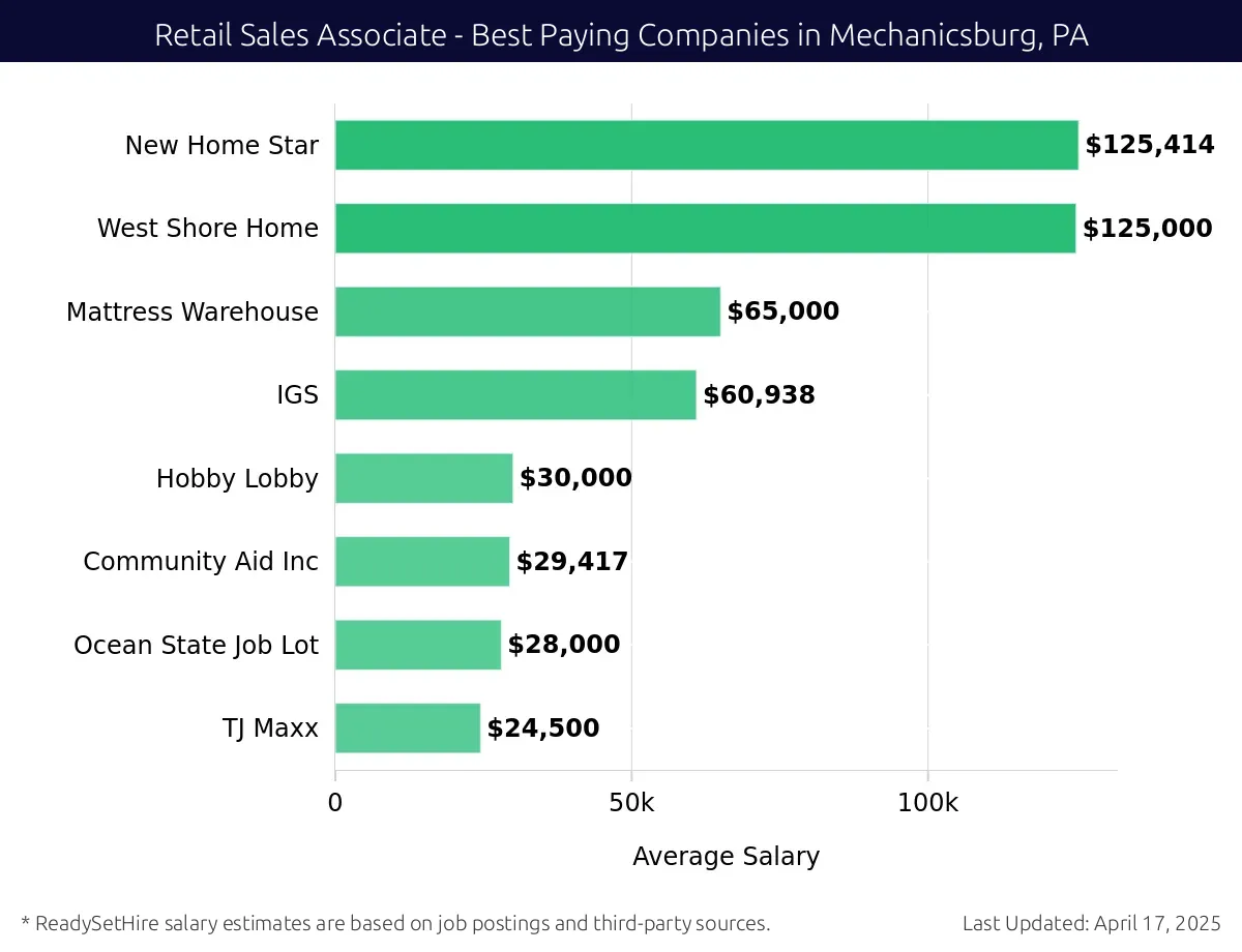 Graph displaying best paying company salaries for Retail Sales Associate jobs in Mechanicsburg, PA, highlighting New Home Star with the highest at $125,414 and TJ Maxx with the lowest at $24,500.