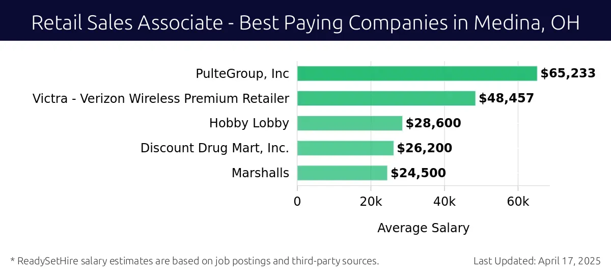 Graph displaying best paying company salaries for Retail Sales Associate jobs in Medina, OH, highlighting PulteGroup, Inc with the highest at $65,233 and Marshalls with the lowest at $24,500.